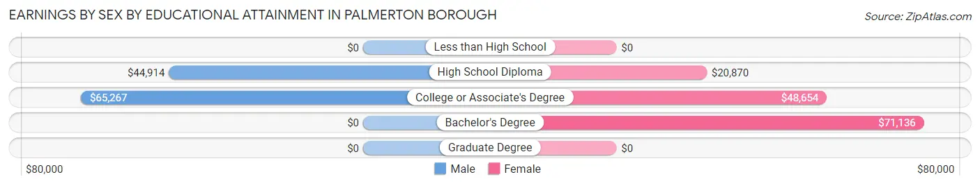 Earnings by Sex by Educational Attainment in Palmerton borough