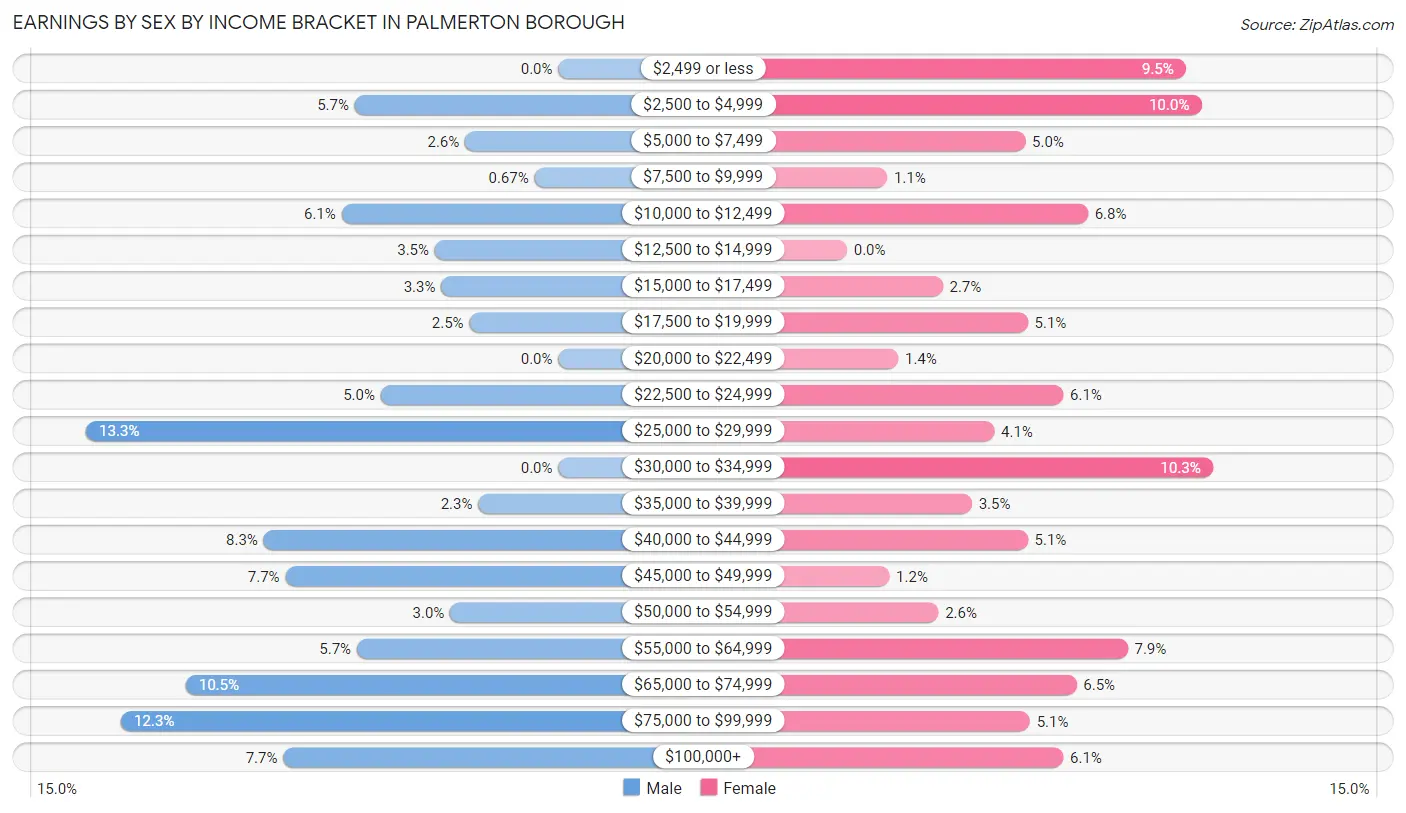 Earnings by Sex by Income Bracket in Palmerton borough