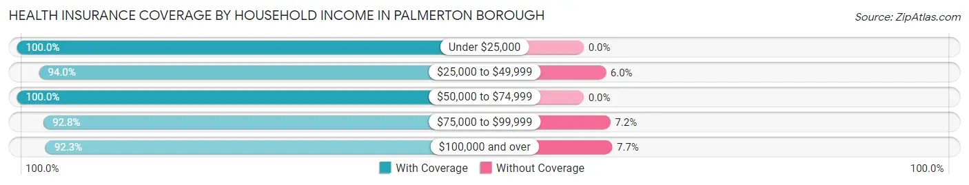 Health Insurance Coverage by Household Income in Palmerton borough
