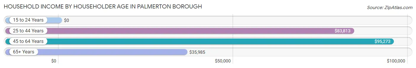 Household Income by Householder Age in Palmerton borough