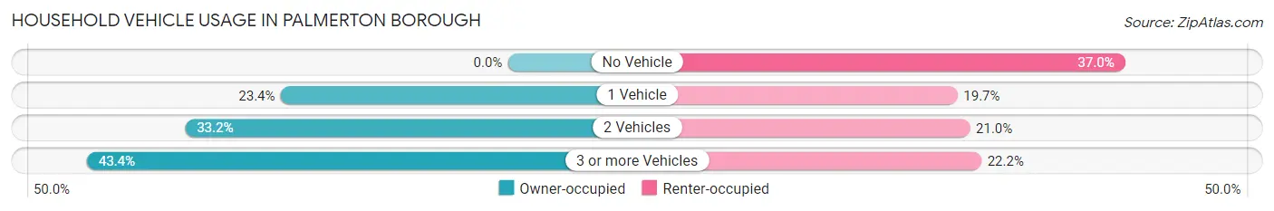 Household Vehicle Usage in Palmerton borough