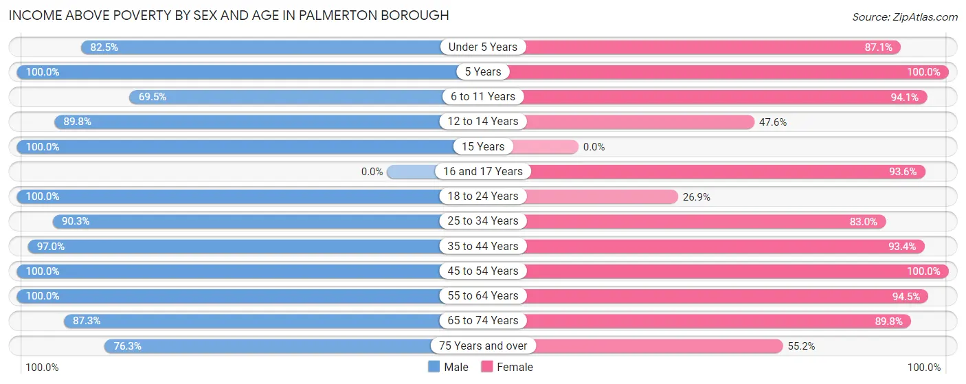 Income Above Poverty by Sex and Age in Palmerton borough