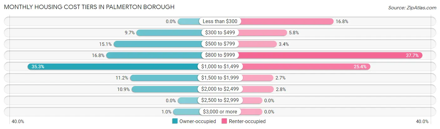 Monthly Housing Cost Tiers in Palmerton borough