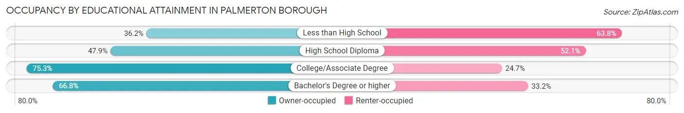 Occupancy by Educational Attainment in Palmerton borough