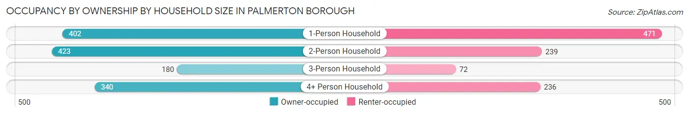 Occupancy by Ownership by Household Size in Palmerton borough
