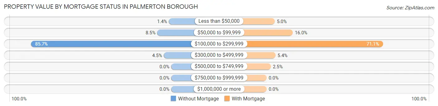 Property Value by Mortgage Status in Palmerton borough