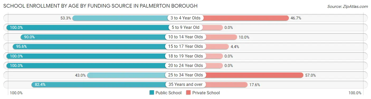 School Enrollment by Age by Funding Source in Palmerton borough