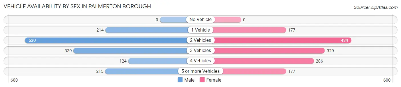 Vehicle Availability by Sex in Palmerton borough
