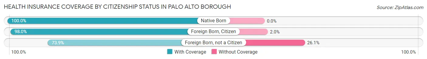 Health Insurance Coverage by Citizenship Status in Palo Alto borough