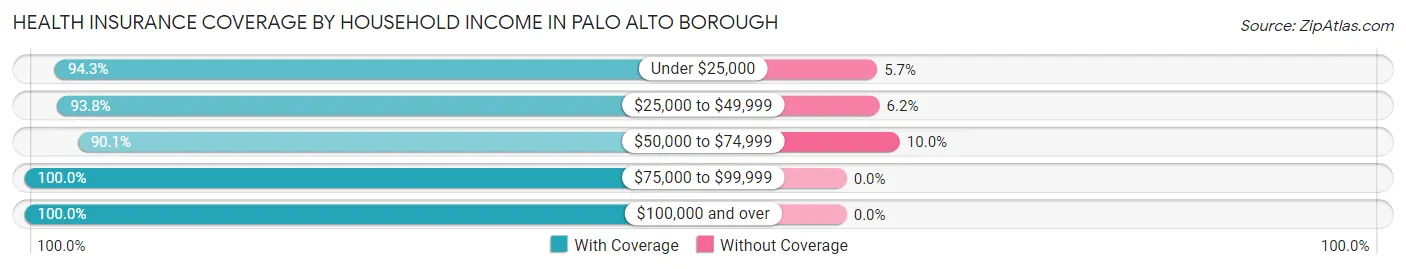 Health Insurance Coverage by Household Income in Palo Alto borough