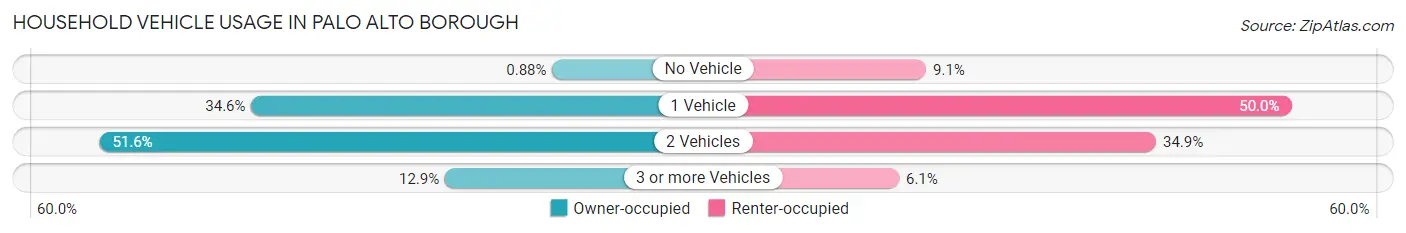 Household Vehicle Usage in Palo Alto borough