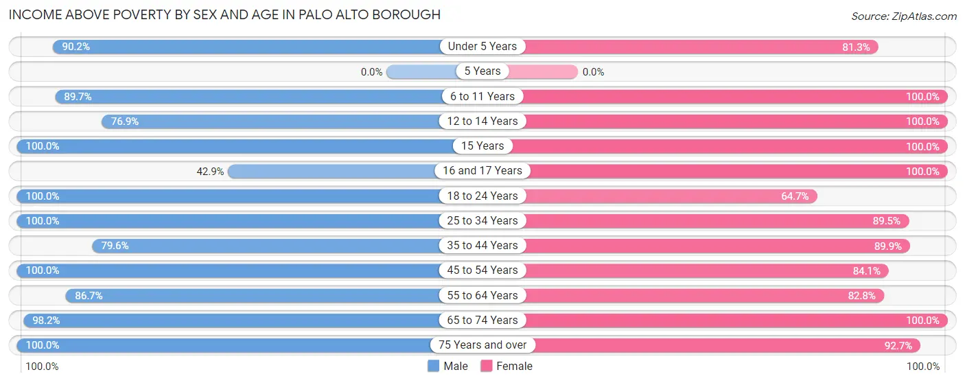 Income Above Poverty by Sex and Age in Palo Alto borough