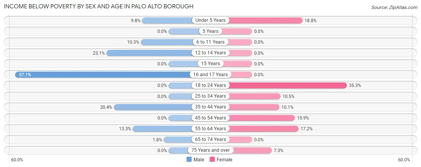Income Below Poverty by Sex and Age in Palo Alto borough