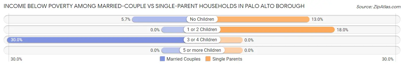 Income Below Poverty Among Married-Couple vs Single-Parent Households in Palo Alto borough