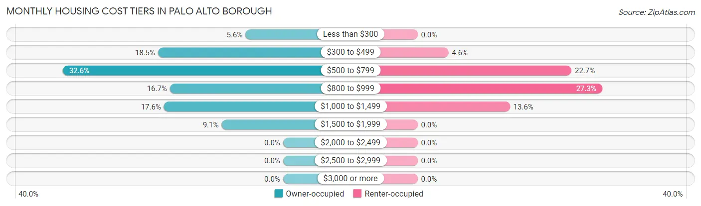 Monthly Housing Cost Tiers in Palo Alto borough