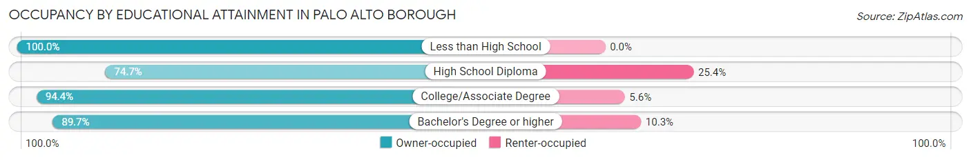 Occupancy by Educational Attainment in Palo Alto borough