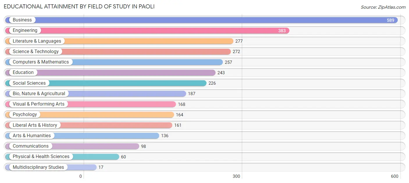 Educational Attainment by Field of Study in Paoli