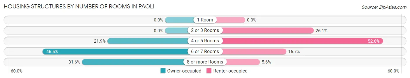 Housing Structures by Number of Rooms in Paoli