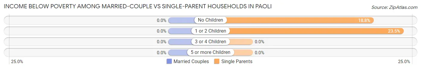 Income Below Poverty Among Married-Couple vs Single-Parent Households in Paoli