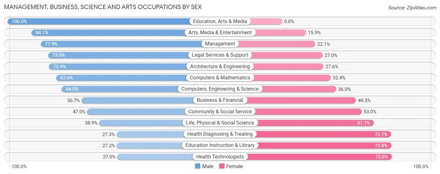 Management, Business, Science and Arts Occupations by Sex in Paoli
