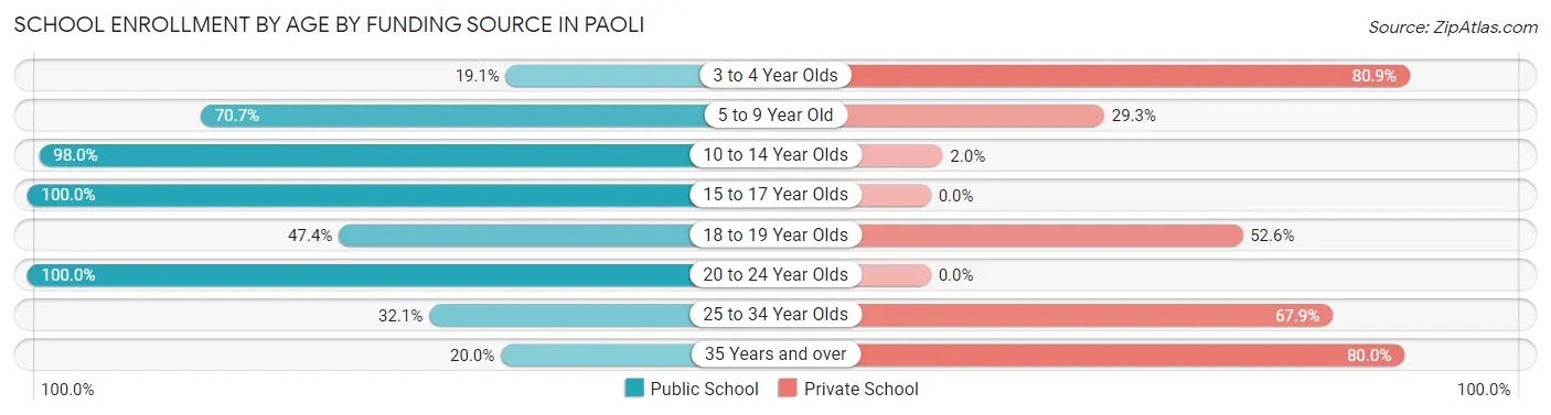 School Enrollment by Age by Funding Source in Paoli