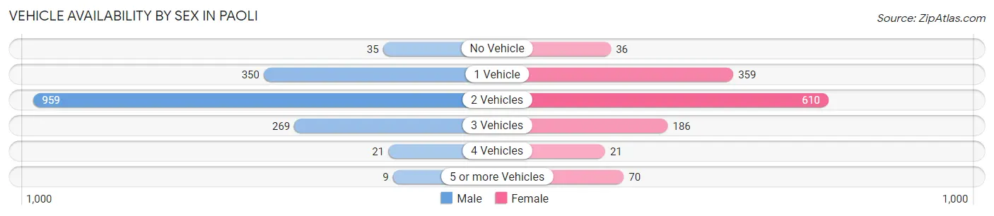 Vehicle Availability by Sex in Paoli