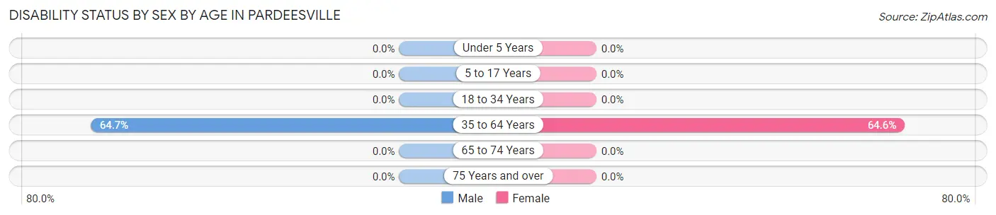 Disability Status by Sex by Age in Pardeesville