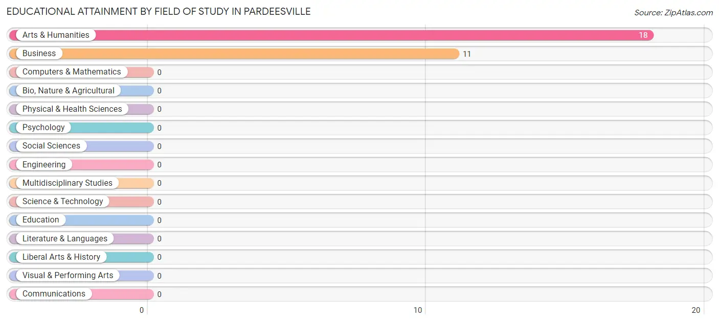 Educational Attainment by Field of Study in Pardeesville