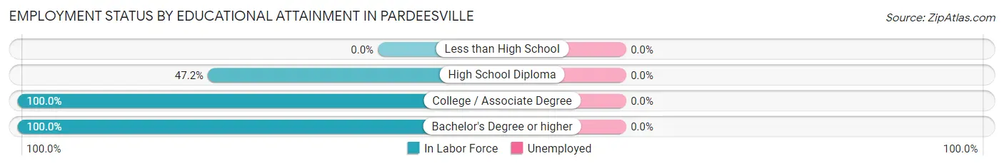 Employment Status by Educational Attainment in Pardeesville