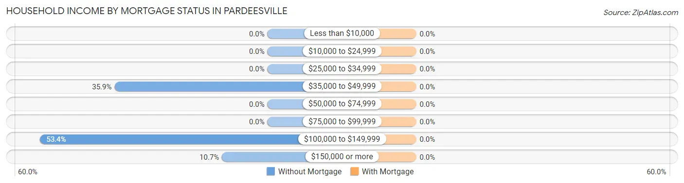 Household Income by Mortgage Status in Pardeesville