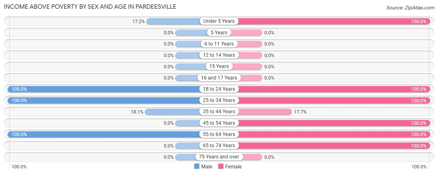 Income Above Poverty by Sex and Age in Pardeesville