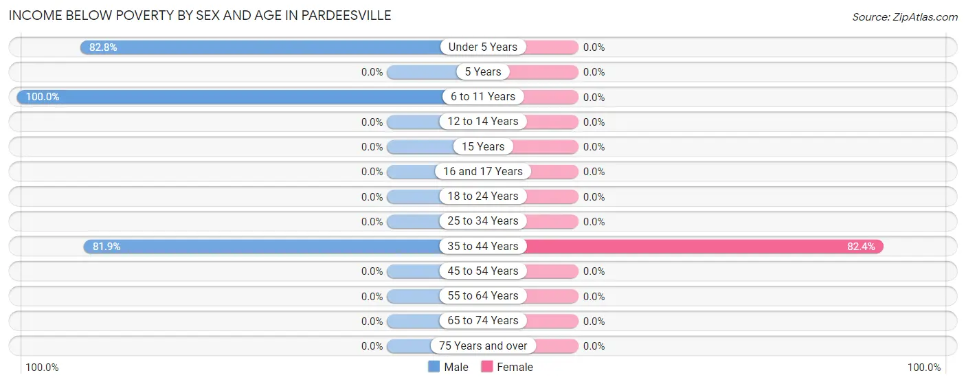 Income Below Poverty by Sex and Age in Pardeesville
