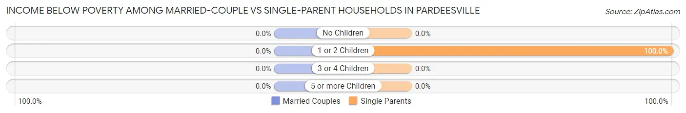 Income Below Poverty Among Married-Couple vs Single-Parent Households in Pardeesville