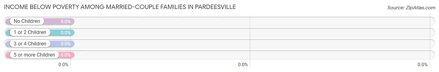 Income Below Poverty Among Married-Couple Families in Pardeesville