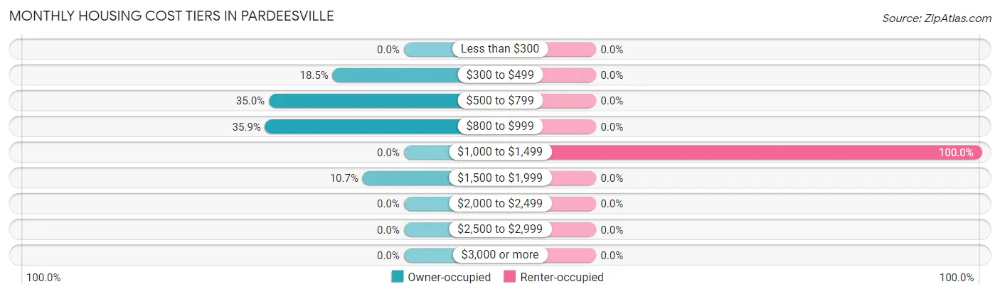 Monthly Housing Cost Tiers in Pardeesville