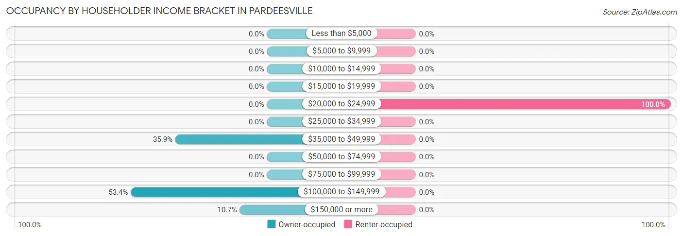 Occupancy by Householder Income Bracket in Pardeesville