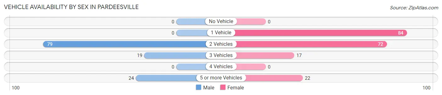 Vehicle Availability by Sex in Pardeesville