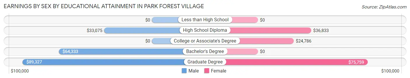 Earnings by Sex by Educational Attainment in Park Forest Village