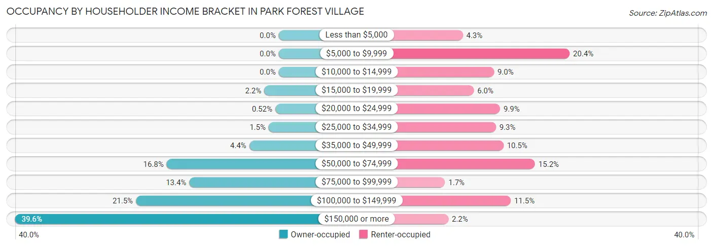 Occupancy by Householder Income Bracket in Park Forest Village
