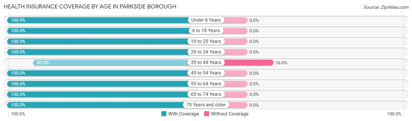 Health Insurance Coverage by Age in Parkside borough
