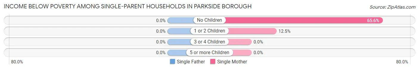 Income Below Poverty Among Single-Parent Households in Parkside borough