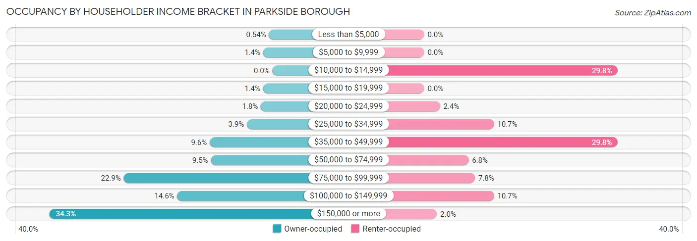 Occupancy by Householder Income Bracket in Parkside borough