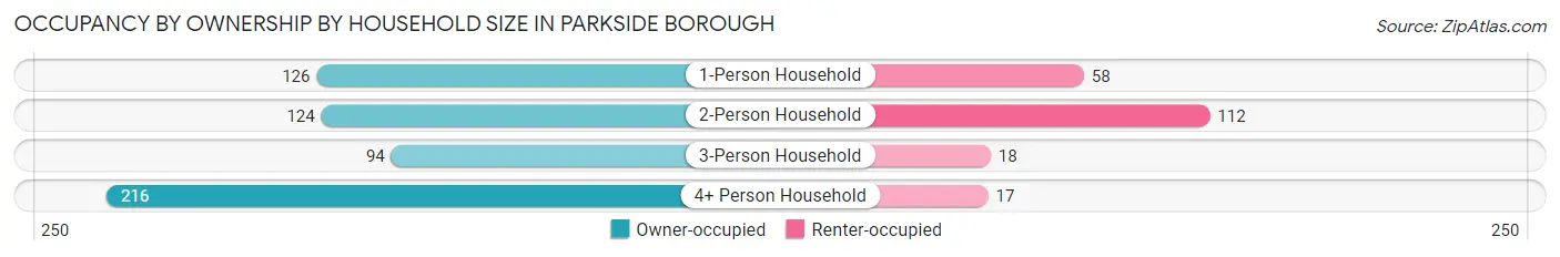 Occupancy by Ownership by Household Size in Parkside borough