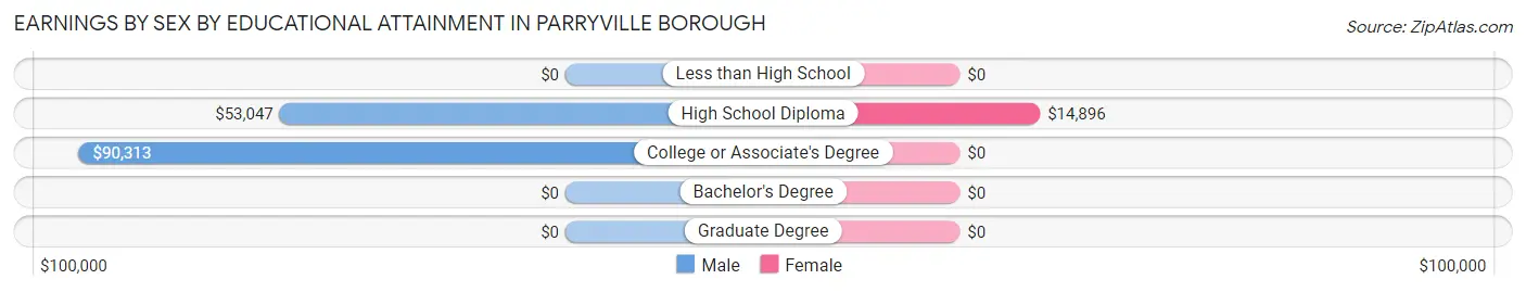 Earnings by Sex by Educational Attainment in Parryville borough