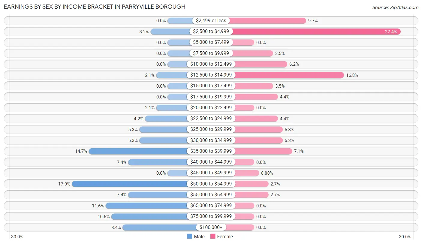 Earnings by Sex by Income Bracket in Parryville borough