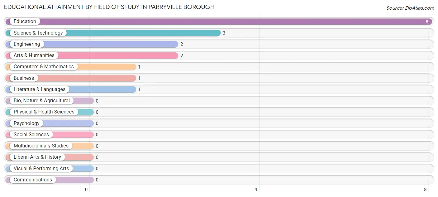 Educational Attainment by Field of Study in Parryville borough