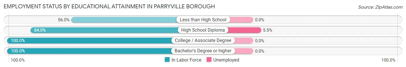 Employment Status by Educational Attainment in Parryville borough