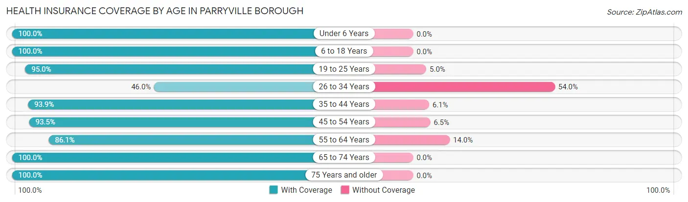 Health Insurance Coverage by Age in Parryville borough