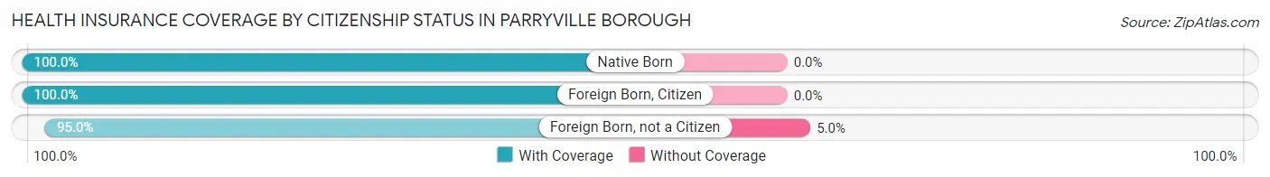 Health Insurance Coverage by Citizenship Status in Parryville borough