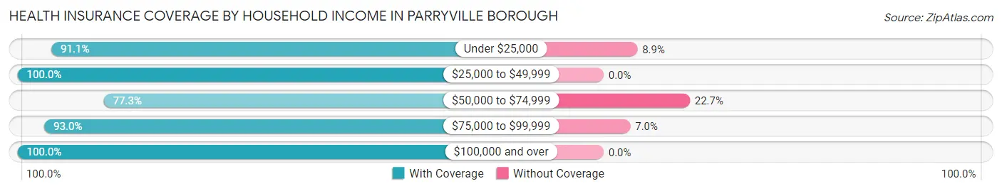 Health Insurance Coverage by Household Income in Parryville borough